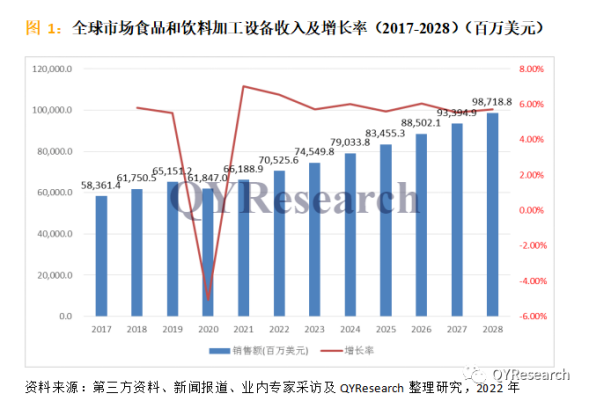 食品和飲料加工行業(yè)市場規(guī)模